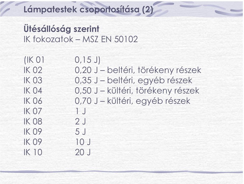 beltéri, egyéb részek IK 04 0,50 J kültéri, törékeny részek IK 06 0,70 J