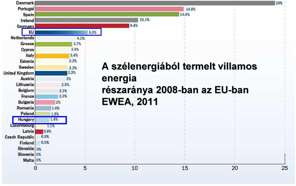 villamos energia