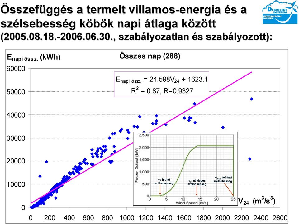 (kwh) 60000 50000 Összes nap (288) E napi össz. = 24.598V 24 + 1623.1 R 2 = 0.87, R=0.