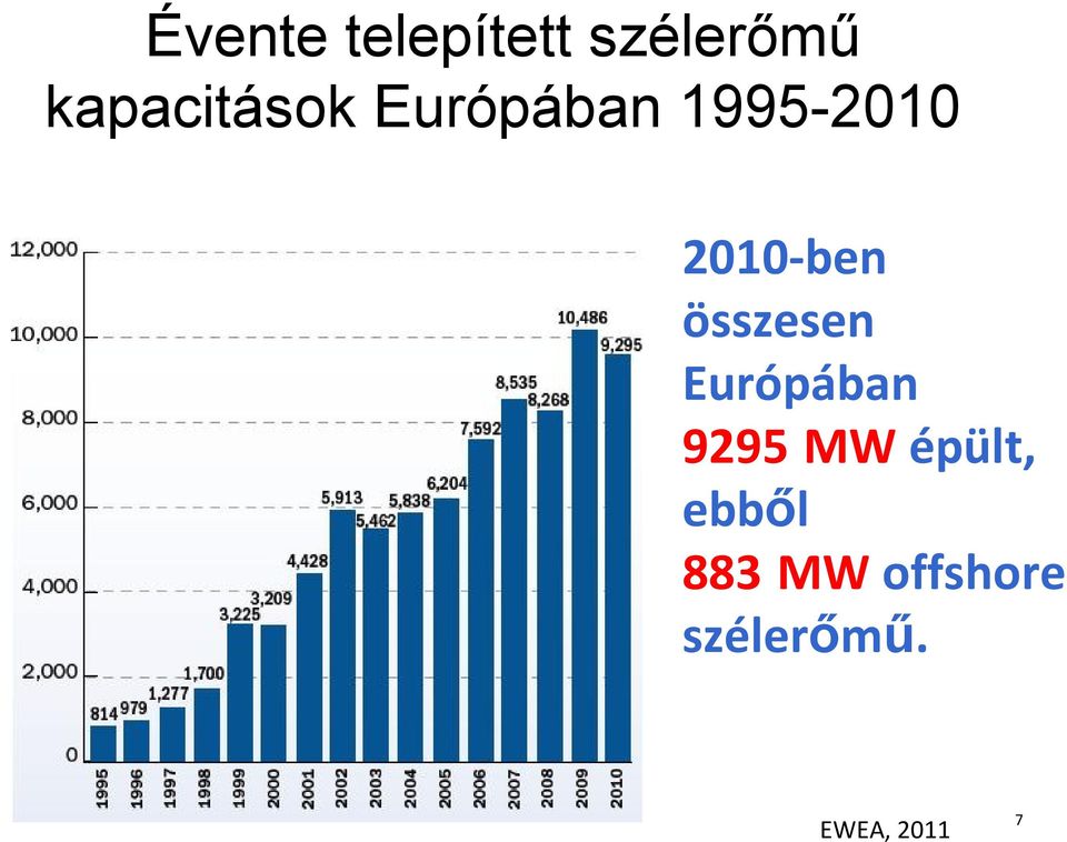 2010-ben összesen Európában 9295 MW