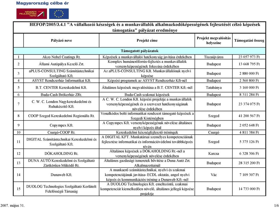 Munkavállalóinak nyelvi képzése 2 880 000 Ft 4 ASYST Rendszerház Informatikai Kft. Képzési programok az ASYST Rendszerház Kft-nél 2 560 800 Ft 5 B.T. CENTER Kereskedelmi Kft.