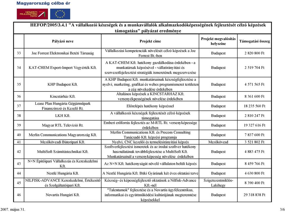 hatékony gazdálkodása érdekében - a munkatársak képzésével - vállatirányítási és szervezetfejelesztési stratégiák ismeretének megszervezése A KHP Kft.