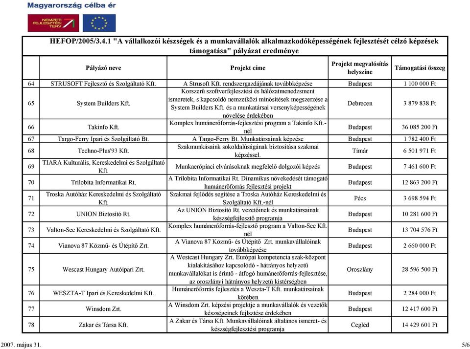 és a munkatársai versenyképességének Debrecen 3 879 838 Ft növelése érdekében 66 Takinfo Kft. Komplex humánerőforrás-fejlesztési program a Takinfo Kft.