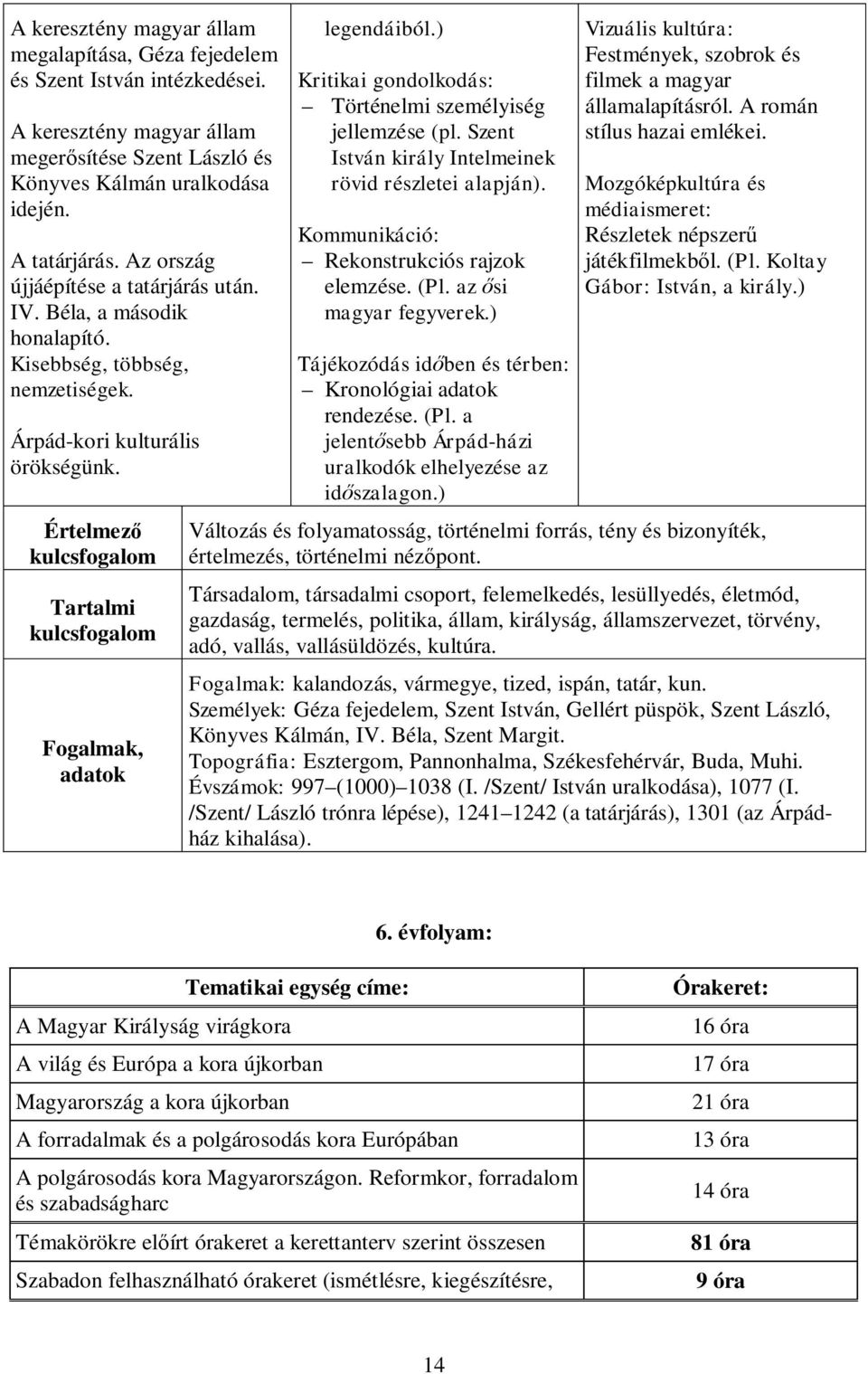 ) Kritikai gondolkodás: Történelmi személyiség jellemzése (pl. Szent István király Intelmeinek rövid részletei alapján). Kommunikáció: Rekonstrukciós rajzok elemzése. (Pl. az ősi magyar fegyverek.