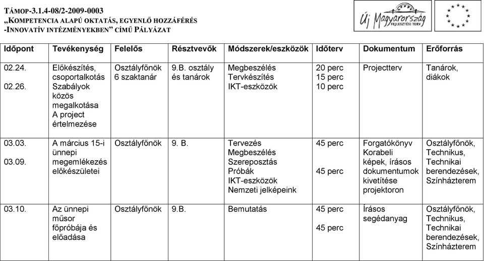 osztály és tanárok Megbeszélés Tervkészítés IKT-eszközök 20 perc 15 perc 10 perc Projectterv Tanárok, diákok 03.03. 03.09. A március 15-i ünnepi megemlékezés előkészületei Osztályfőnök 9. B.