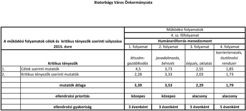 folyamat létszámgazdálkodás javadalmazás, bérezés képzés, oktatás karriertervezés, ösztönzési rendszer 1.