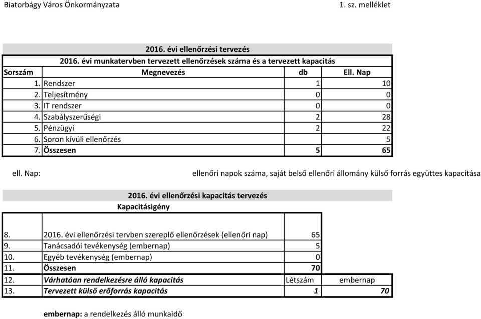 Nap: ellenőri napok száma, saját belső ellenőri állomány külső forrás együttes kapacitása 2016. évi ellenőrzési kapacitás tervezés Kapacitásigény 8. 2016. évi ellenőrzési tervben szereplő ellenőrzések (ellenőri nap) 65 9.