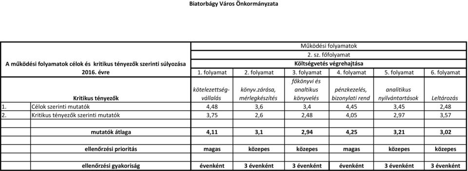 zárása, mérlegkészítés főkönyvi és analtikus könyvelés pénzkezelés, bizonylati rend analitikus nyilvántartások Leltározás 1.