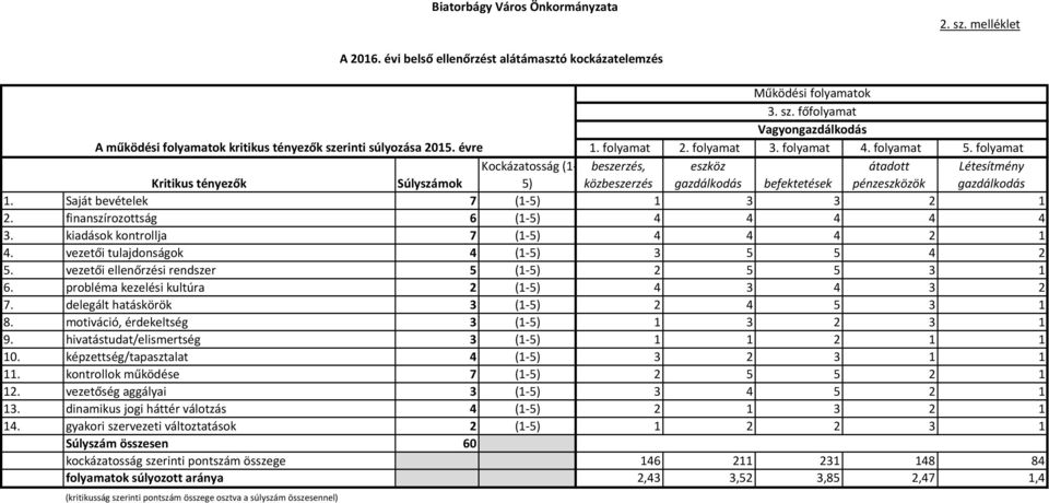 finanszírozottság 6 (1-5) 4 4 4 4 4 3. kiadások kontrollja 7 (1-5) 4 4 4 2 1 4. vezetői tulajdonságok 4 (1-5) 3 5 5 4 2 5. vezetői ellenőrzési rendszer 5 (1-5) 2 5 5 3 1 6.