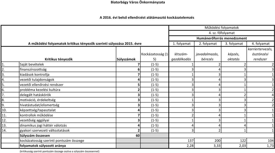 finanszírozottság 6 (1-5) 3 4 3 3 3. kiadások kontrollja 7 (1-5) 1 3 1 1 4. vezetői tulajdonságok 4 (1-5) 3 4 3 3 5. vezetői ellenőrzési rendszer 5 (1-5) 3 4 1 1 6.