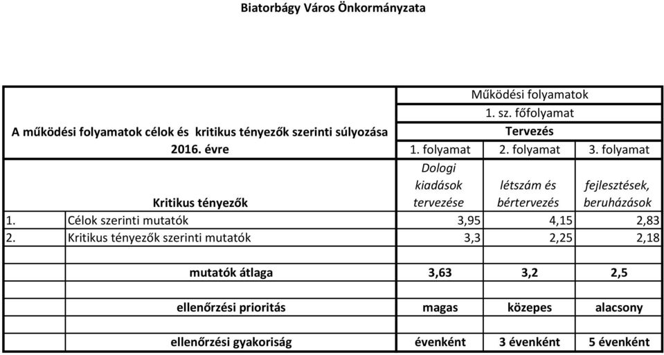 folyamat Dologi kiadások tervezése létszám és bértervezés fejlesztések, beruházások 1.