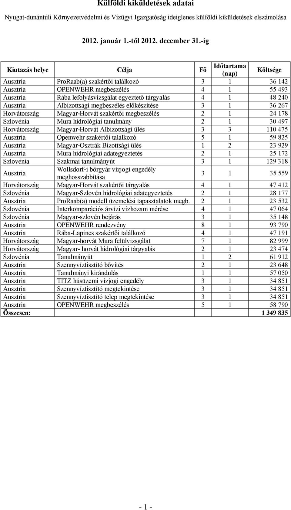 Magyar-Horvát szakértői megbeszélés 2 1 24 178 Szlovénia Mura hidrológiai tanulmány 2 1 30 497 Horvátország Magyar-Horvát Albizottsági ülés 3 3 110 475 Openwehr szakértői találkozó 5 1 59 825