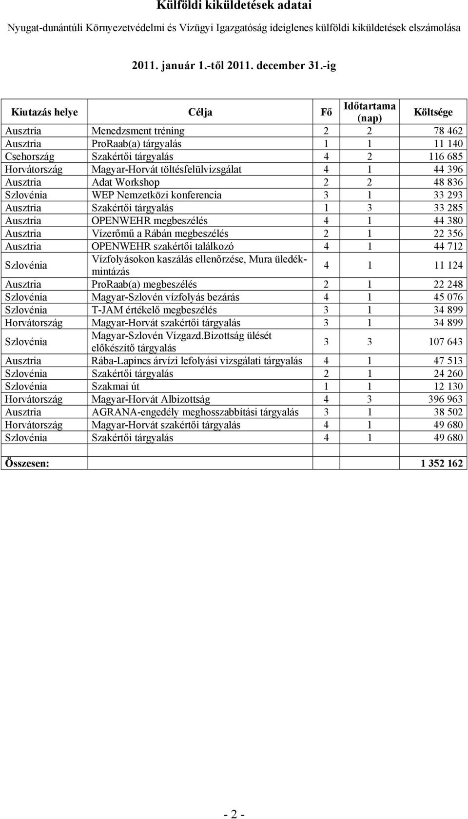 Szlovénia WEP Nemzetközi konferencia 3 1 33 293 Szakértői tárgyalás 1 3 33 285 OPENWEHR megbeszélés 4 1 44 380 Vízerőmű a Rábán megbeszélés 2 1 22 356 OPENWEHR szakértői találkozó 4 1 44 712
