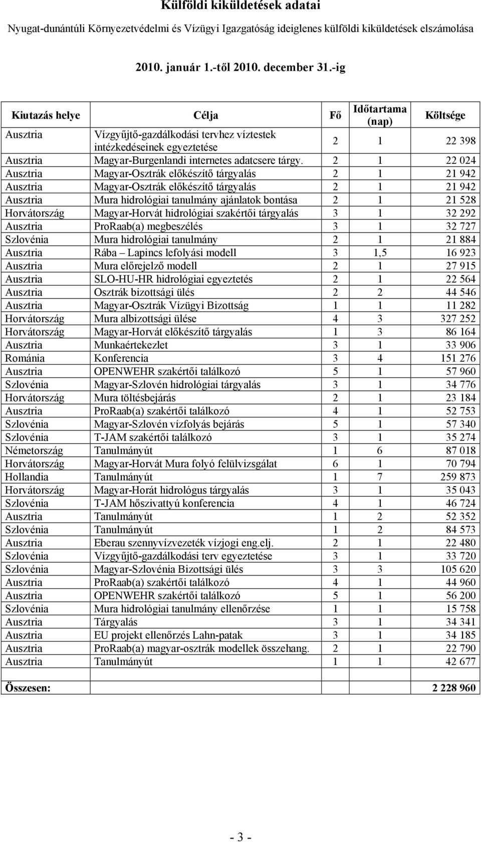 szakértői tárgyalás 3 1 32 292 ProRaab(a) megbeszélés 3 1 32 727 Szlovénia Mura hidrológiai tanulmány 2 1 21 884 Rába Lapincs lefolyási modell 3 1,5 16 923 Mura előrejelző modell 2 1 27 915 SLO-HU-HR