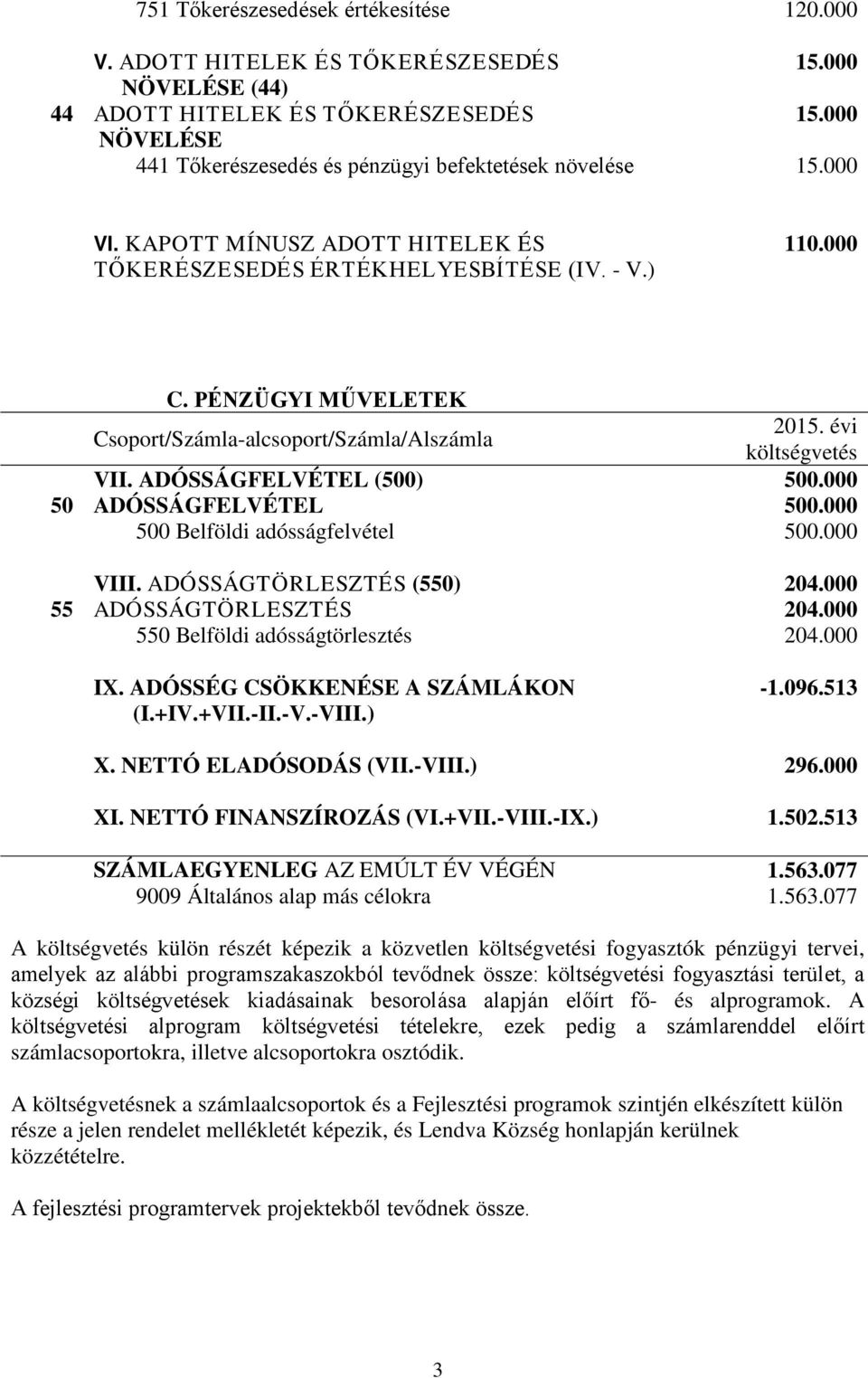 PÉNZÜGYI MŰVELETEK Csoport/Számla-alcsoport/Számla/Alszámla 2015. évi költségvetés VII. ADÓSSÁGFELVÉTEL (500) 500.000 50 ADÓSSÁGFELVÉTEL 500.000 500 Belföldi adósságfelvétel 500.000 VIII.