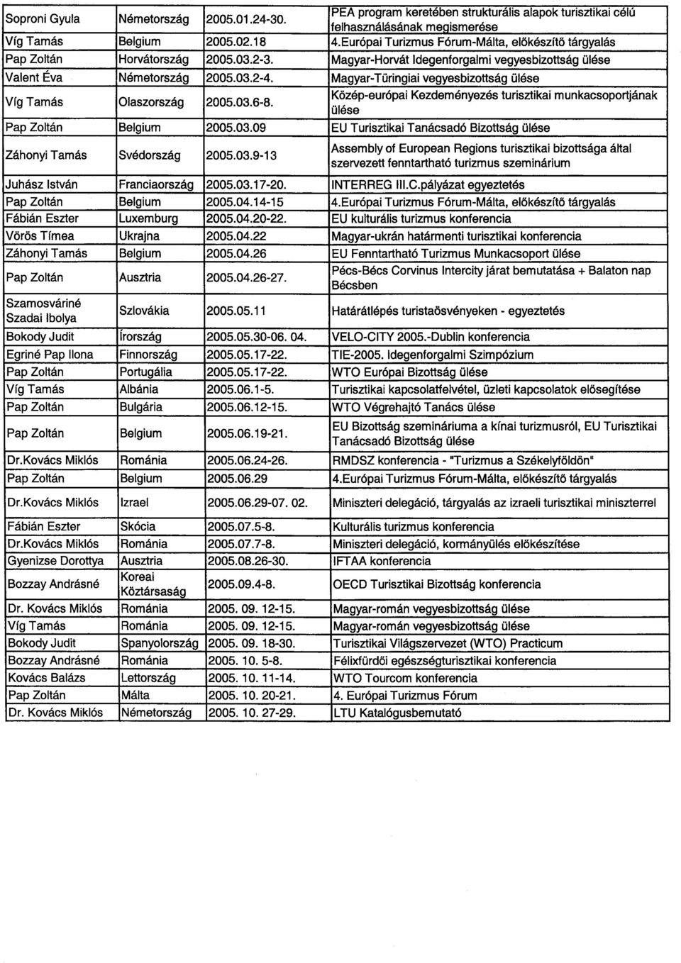 Magyar-Türingiai vegyesbizottság Víg Tamás Olaszország 2005.03.