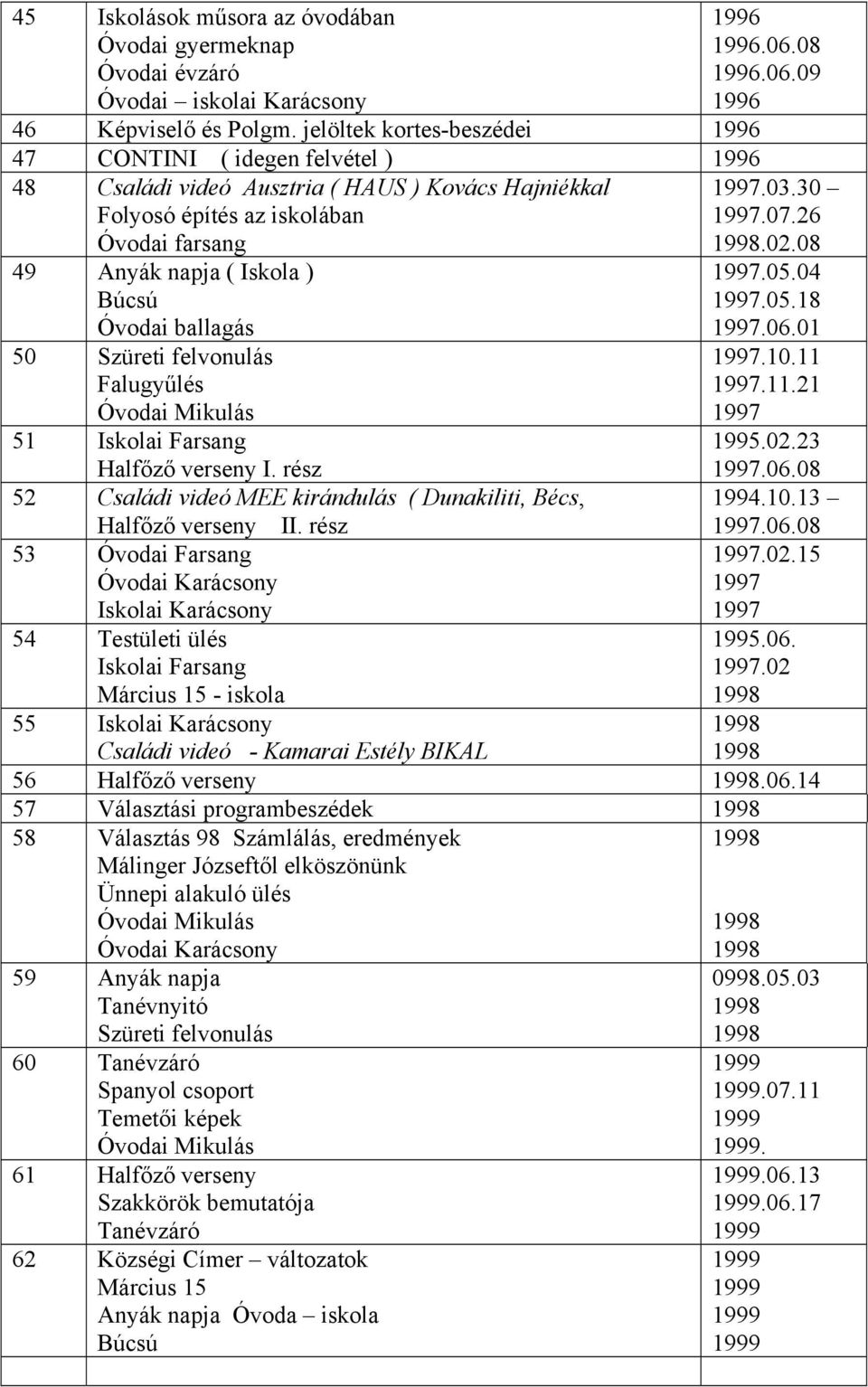 Falugyűlés 51 Halfőző verseny I. rész 52 Családi videó MEE kirándulás ( Dunakiliti, Bécs, Halfőző verseny II. rész 53 54 Testületi ülés Március 15 - iskola 1997.03.30 1997.07.26.02.08 1997.05.04 1997.