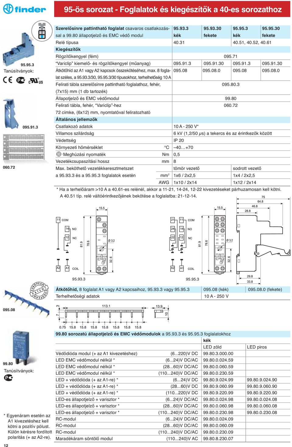 91.3 095.91.30 Átkötőhíd az A1 vagy A2 kapcsok összekötéséhez, max. 8 fogla- 095.08 095.08.0 095.08 095.08.0 lat széles, a 95.93.3/30, 95.95.3/30 típusokhoz, terhelhetőség 10 A Felirati tábla szerelősínre pattintható foglalathoz, fehér, 095.