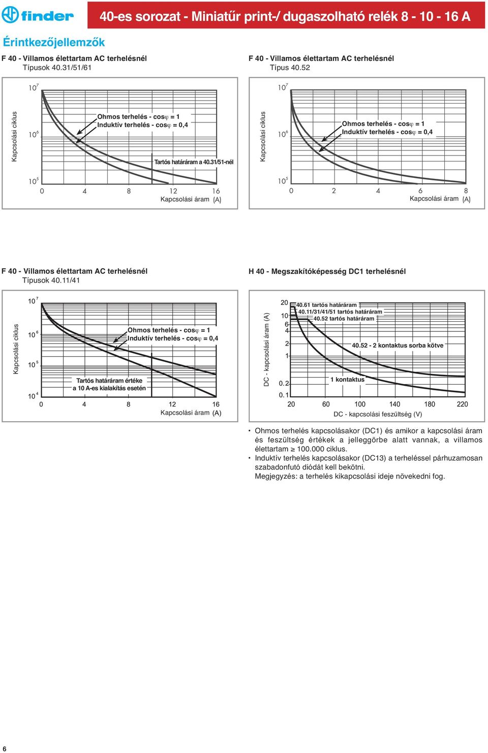 31/51-nél Kapcsolási ciklus Ohmos terhelés - cosϕ = 1 Induktív terhelés - cosϕ = 0,4 Kapcsolási áram Kapcsolási áram F 40 - Villamos élettartam AC terhelésnél Típusok 40.