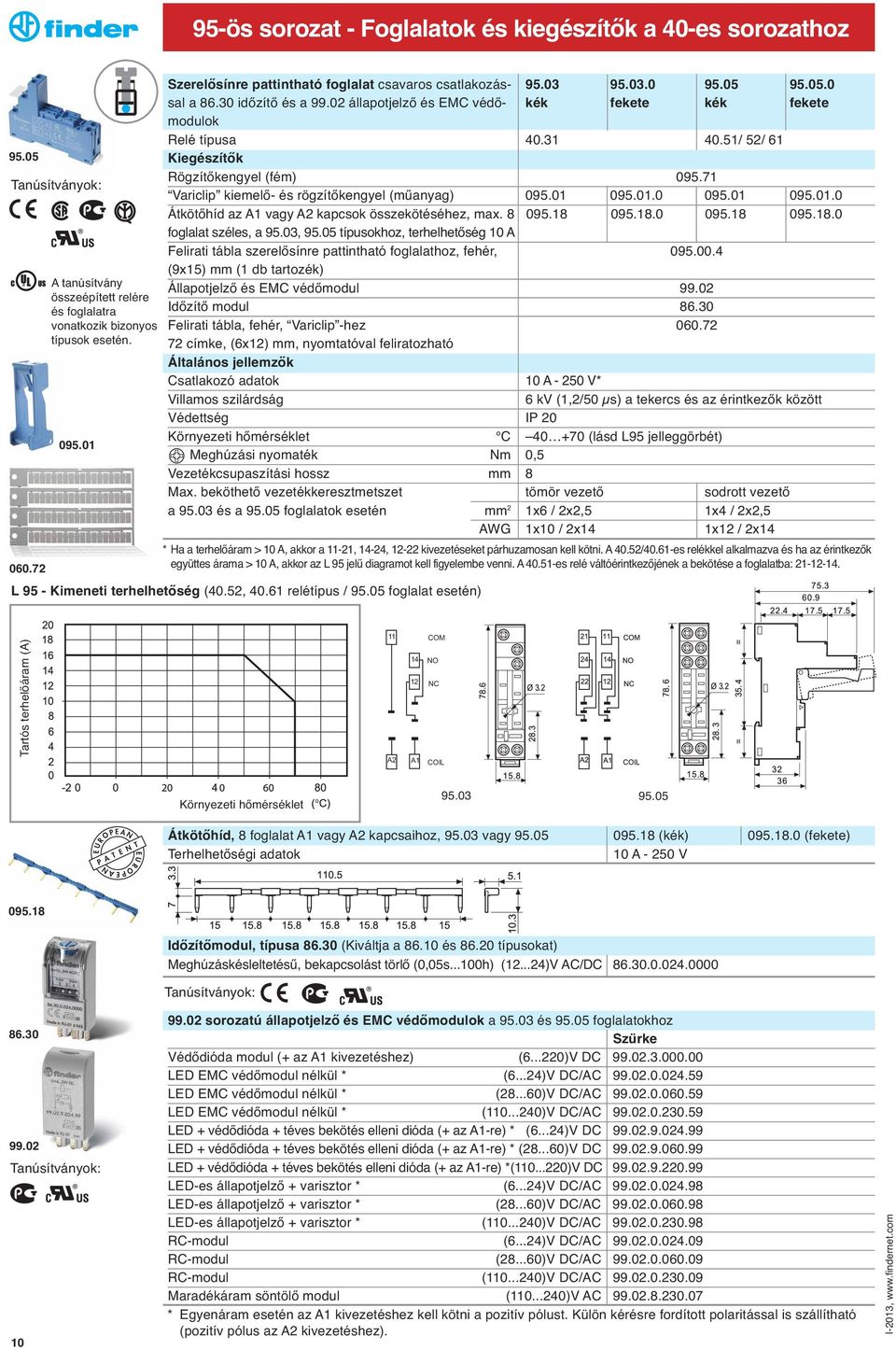 01 095.01.0 Átkötőhíd az A1 vagy A2 kapcsok összekötéséhez, max. 8 095.18 095.18.0 095.18 095.18.0 foglalat széles, a 95.03, 95.