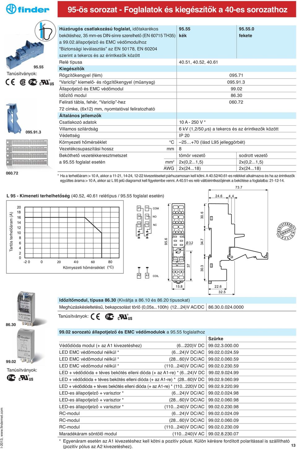 71 Variclip kiemelő- és rögzítőkengyel (műanyag) 095.91.3 Állapotjelző és EMC védőmodul 99.02 Időzítő modul 86.30 Felirati tábla, fehér, Variclip -hez 060.