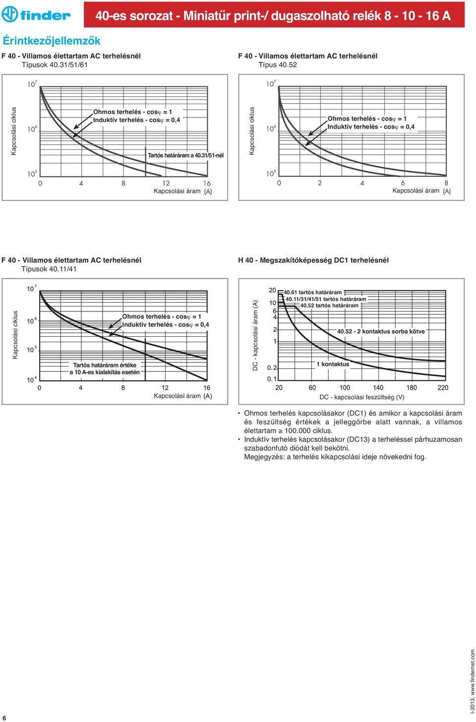 31/51-nél Kapcsolási ciklus Ohmos terhelés - cosϕ = 1 Induktív terhelés - cosϕ = 0,4 Kapcsolási áram Kapcsolási áram F 40 - Villamos élettartam AC terhelésnél Típusok 40.