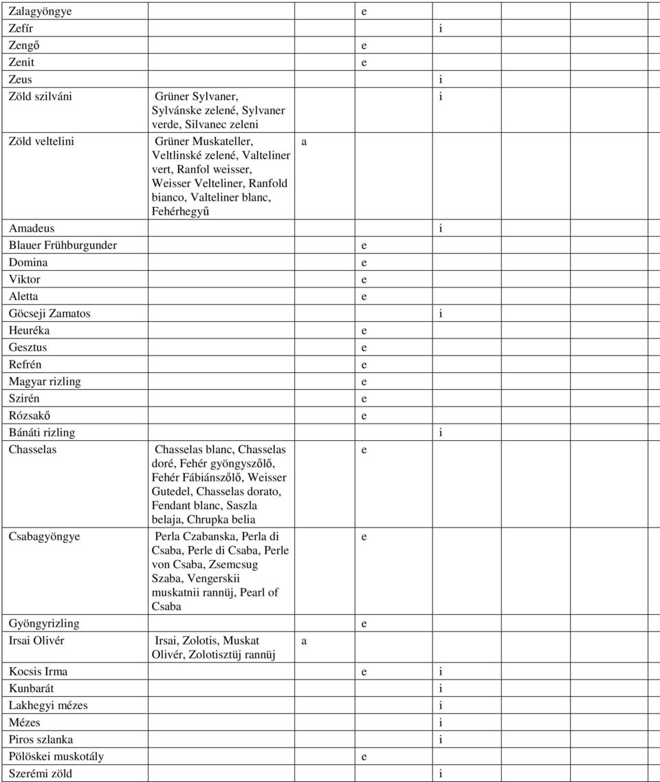 Chssls blnc, Chssls doré, Fhér gyöngyszőlő, Fhér Fábánszőlő, Wssr Gutdl, Chssls dorto, Fndnt blnc, Sszl blj, Chrupk bl Prl Czbnsk, Prl d Csb, Prl d Csb, Prl von Csb,