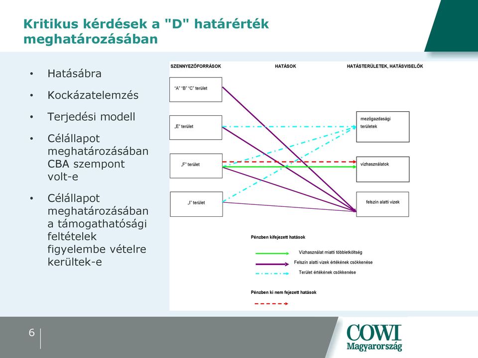 figyelembe vételre kerültek-e E terület F terület I terület mezőgazdasági területek vízhasználatok felszín alatti vizek Pénzben kifejezett