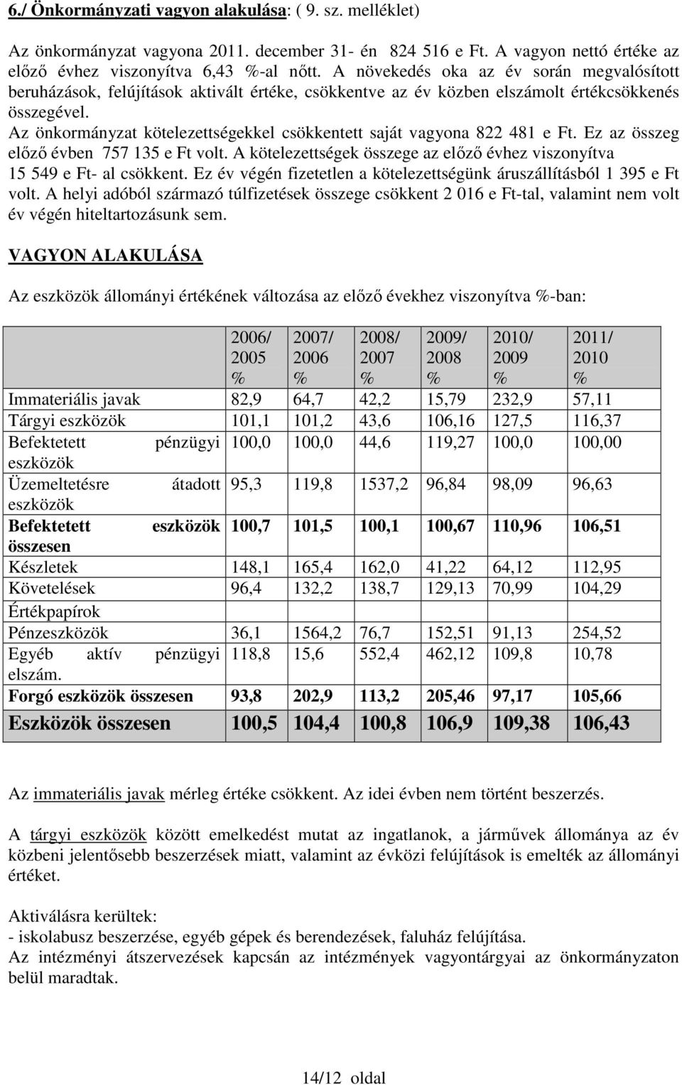 Az önkormányzat kötelezettségekkel csökkentett saját vagyona 822 481 e Ft. Ez az összeg előző évben 757 135 e Ft volt. A kötelezettségek összege az előző évhez viszonyítva 15 549 e Ft- al csökkent.