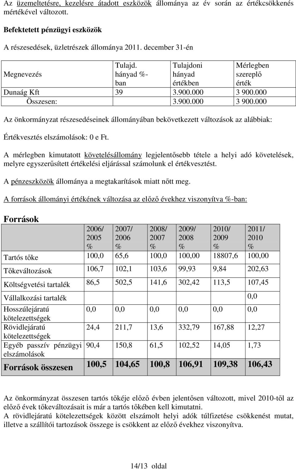 000 Összesen: 3.900.000 3 900.000 Az önkormányzat részesedéseinek állományában bekövetkezett változások az alábbiak: Értékvesztés elszámolások: 0 e Ft.