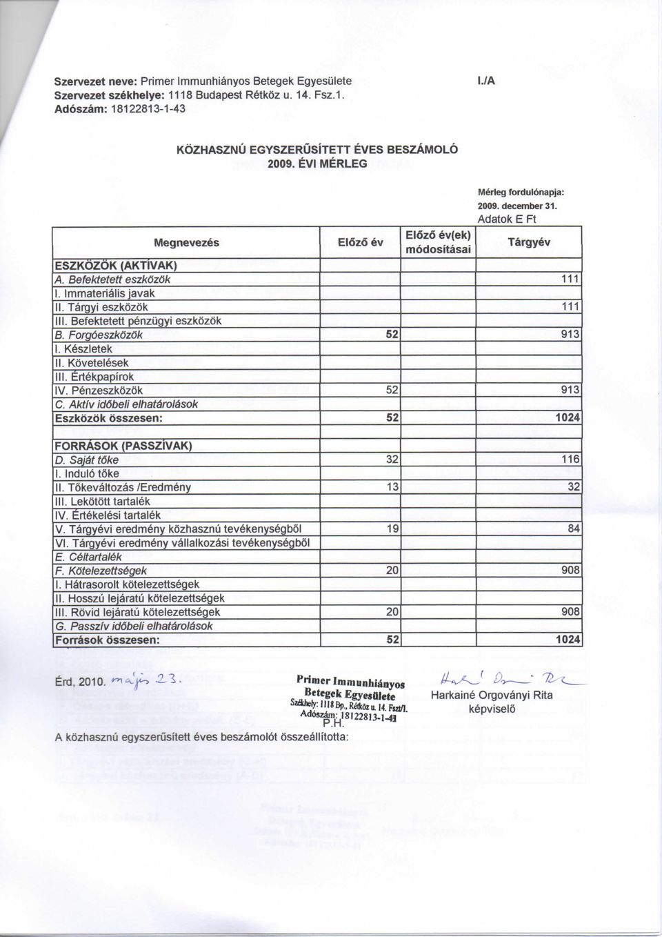 Ertekpapirok IV. Penzeszkozok C. Aktiv iddbeli elhaterotesok Eszkozdk osszesen: FORRASOK (PASSZIVAK) D. Sajdt tdke I. Indulo toke II. Tokevaltozas /Eredmeny III. Lekotott tartalek IV.