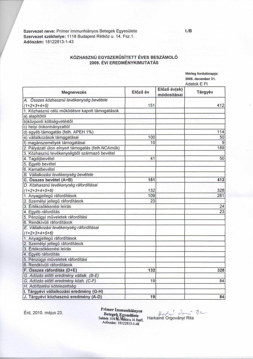 APEH 1%) e) vallalkozasok tamogatasai f) maganszemelyek tamogatasai 2. Pcilyazati uton elnyerf tamogatas (felh.ncamuk) 3. Kozhasznu tevekenysegbol szarmazo bevetel 4. Tagdijbevetel 5. Egyeb bevetel 6.