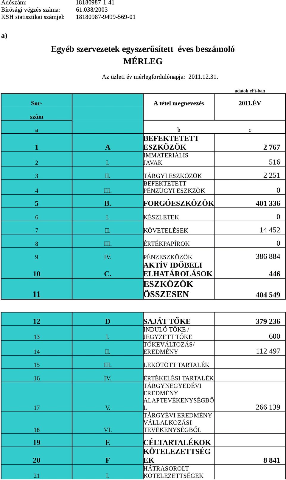 ÉV szám a b c BEFEKTETETT 1 A ESZKÖZÖK 2 767 2 I. IMMATERIÁLIS JAVAK 516 3 II. TÁRGYI ESZKÖZÖK 2 251 BEFEKTETETT 4 III. PÉNZÜGYI ESZKZÖK 0 5 B. FORGÓESZKÖZÖK 401 336 6 I. KÉSZLETEK 0 7 II.