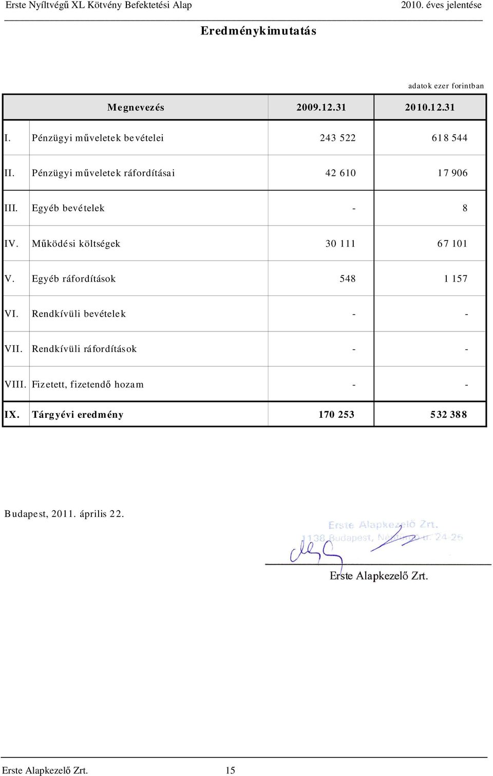 Egyéb bevételek - 8 IV. Működési költségek 30 111 6 7 101 V. Egyéb ráfordítások 548 1 157 VI.