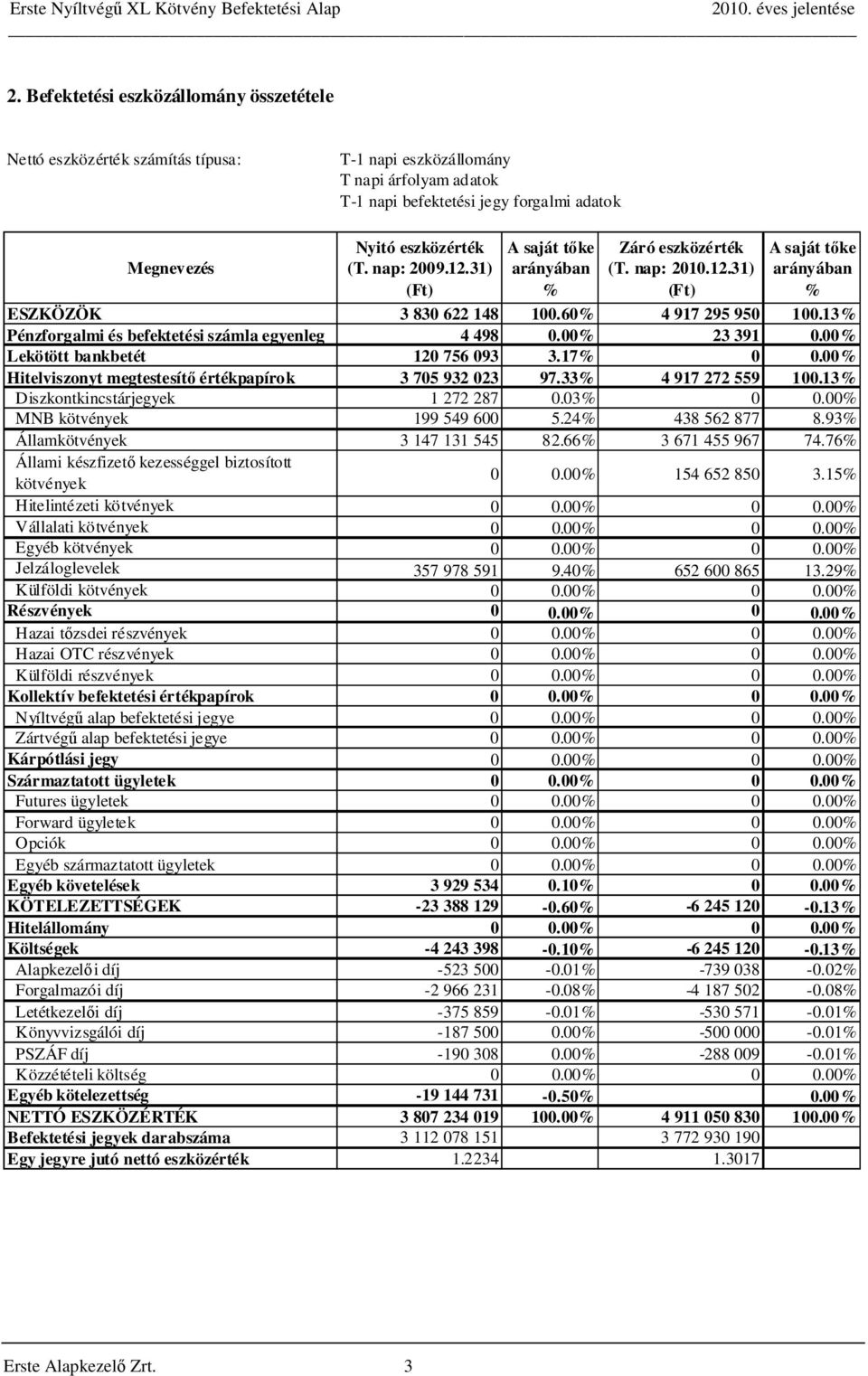 13% Pénzforgalmi és befektetési számla egyenleg 4 498 0.00% 23 391 0.00% Lekötött bankbetét 120 756 093 3.17% 0 0.00% Hitelviszonyt megtestesítő értékpapírok 3 705 932 023 97.33% 4 917 272 559 100.