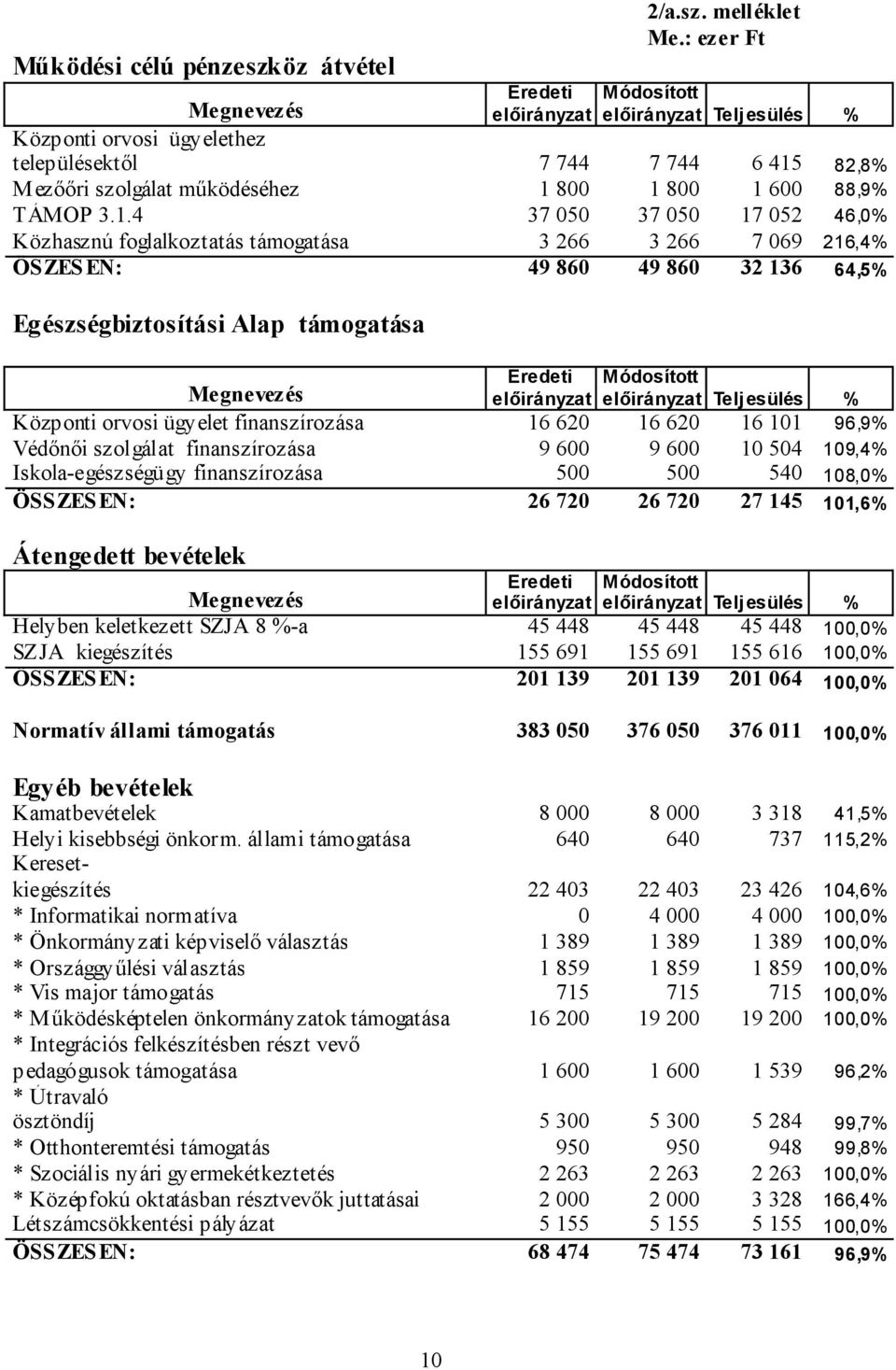 82,8% Mezőőri szolgálat működéséhez 1 