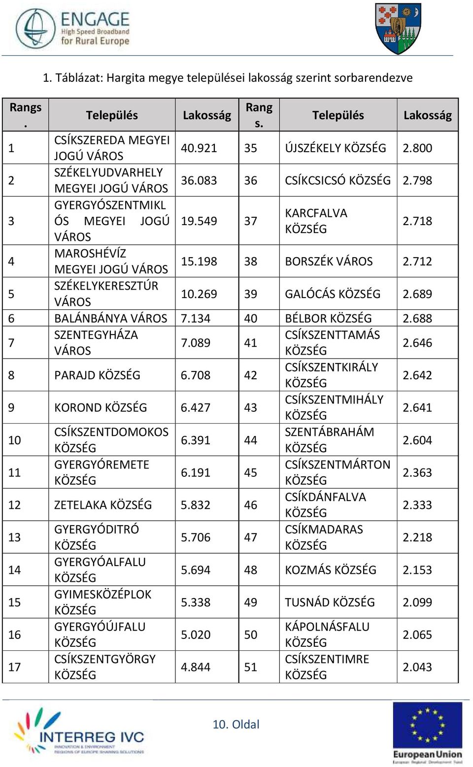 198 38 BORSZÉK VÁROS 2.712 5 SZÉKELYKERESZTÚR VÁROS 10.269 39 GALÓCÁS KÖZSÉG 2.689 6 BALÁNBÁNYA VÁROS 7.134 40 BÉLBOR KÖZSÉG 2.688 7 SZENTEGYHÁZA CSÍKSZENTTAMÁS 7.089 41 VÁROS KÖZSÉG 2.