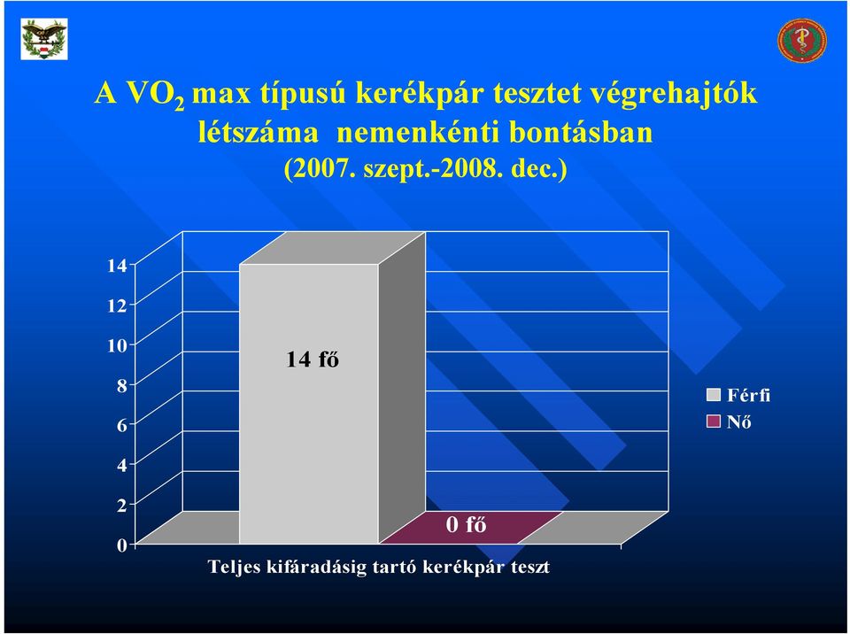 bontásban 14 12 10 8 6 4 2 0 14 fő 0