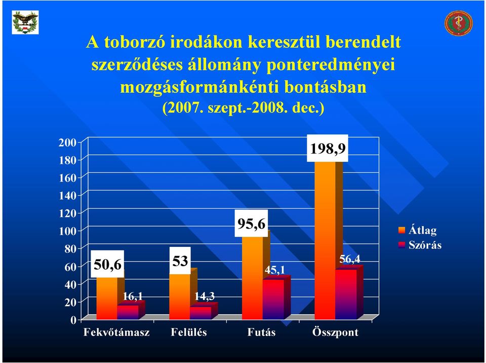 mozgásformánkénti bontásban 95,6 198,9 100 Átlag 80