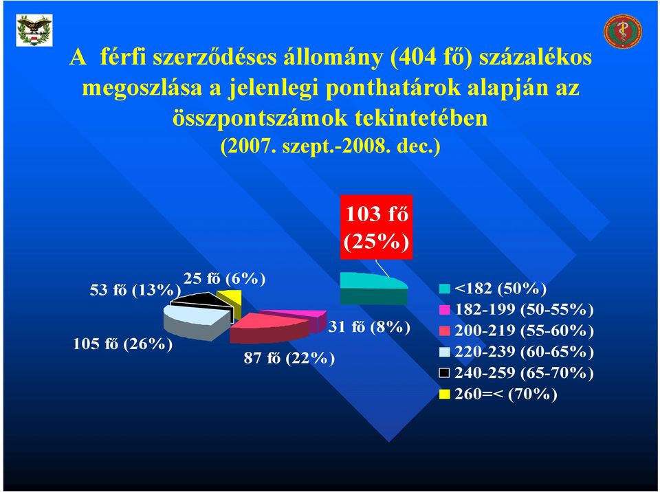 (6%) 53 fő (13%) <182 (50%) 182-199199 (50-55%) 55%) 31 fő (8%) 200-219