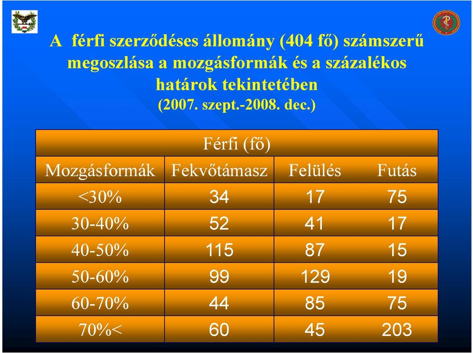 Férfi (fő) Fekvőtámasz Felülés Futás <30% 34 17 75 30-40% 52 41