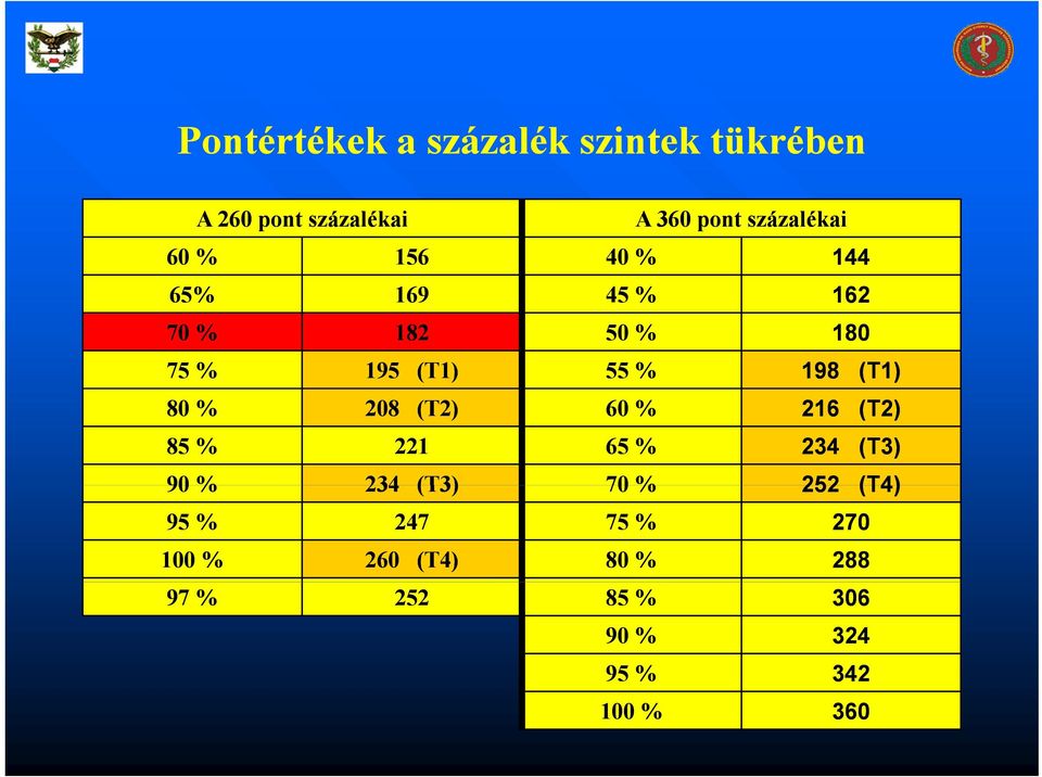 198 (T1) 80 % 208 (T2) 60 % 216 (T2) 85 % 221 65 % 234 (T3) 90 % 234 (T3) 70 % 252