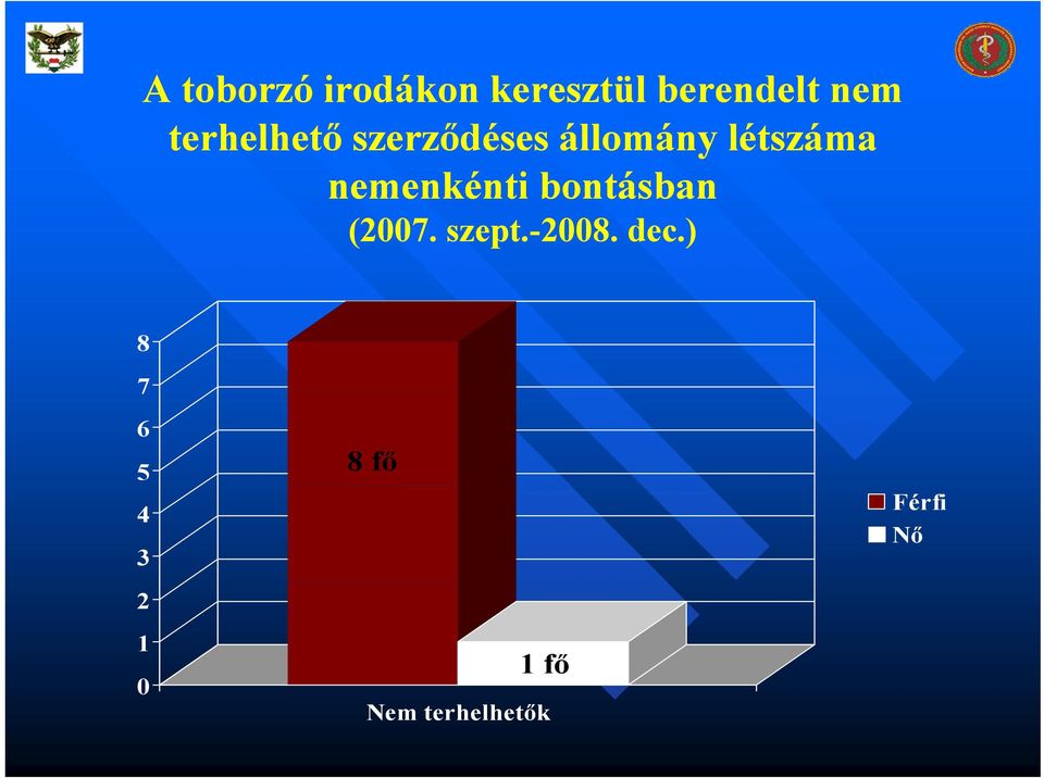 létszáma nemenkénti bontásban 8 7 6 5 4