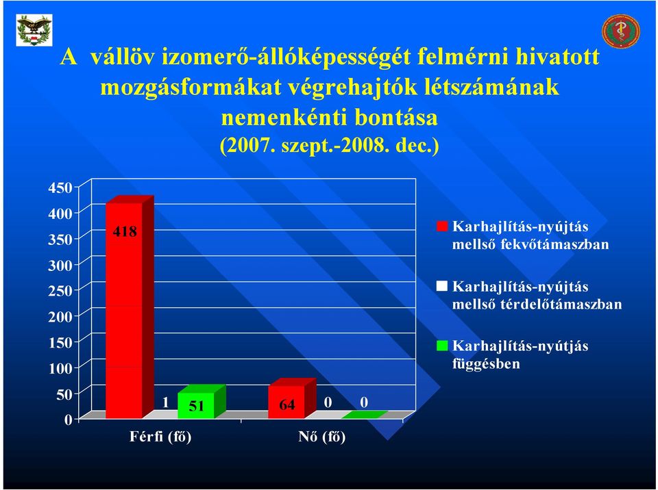 Karhajlítás-nyújtás 350 mellső fekvőtámaszban 300 250 Karhajlítás-nyújtás