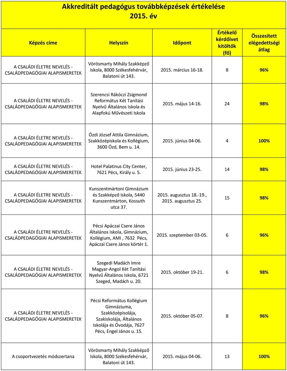 24 98% A CSALÁDI ÉLETRE NEVELÉS - CSALÁDPEDAGÓGIAI ALAPISMERETEK Ózdi József Attila Gimnázium, Szakközépiskola és Kollégium, 3600 Ózd, Bem u. 14. 2015. június 04-06.