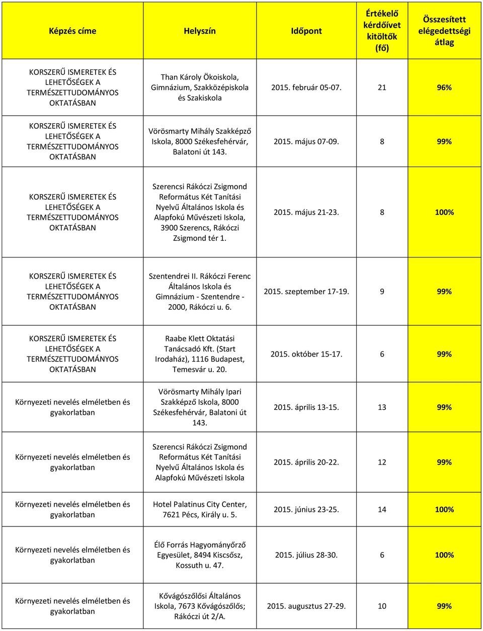 8 100% KORSZERŰ ISMERETEK ÉS LEHETŐSÉGEK A TERMÉSZETTUDOMÁNYOS OKTATÁSBAN Szentendrei II. Rákóczi Ferenc Általános Iskola és Gimnázium - Szentendre - 2000, Rákóczi u. 6. 2015. szeptember 17-19.