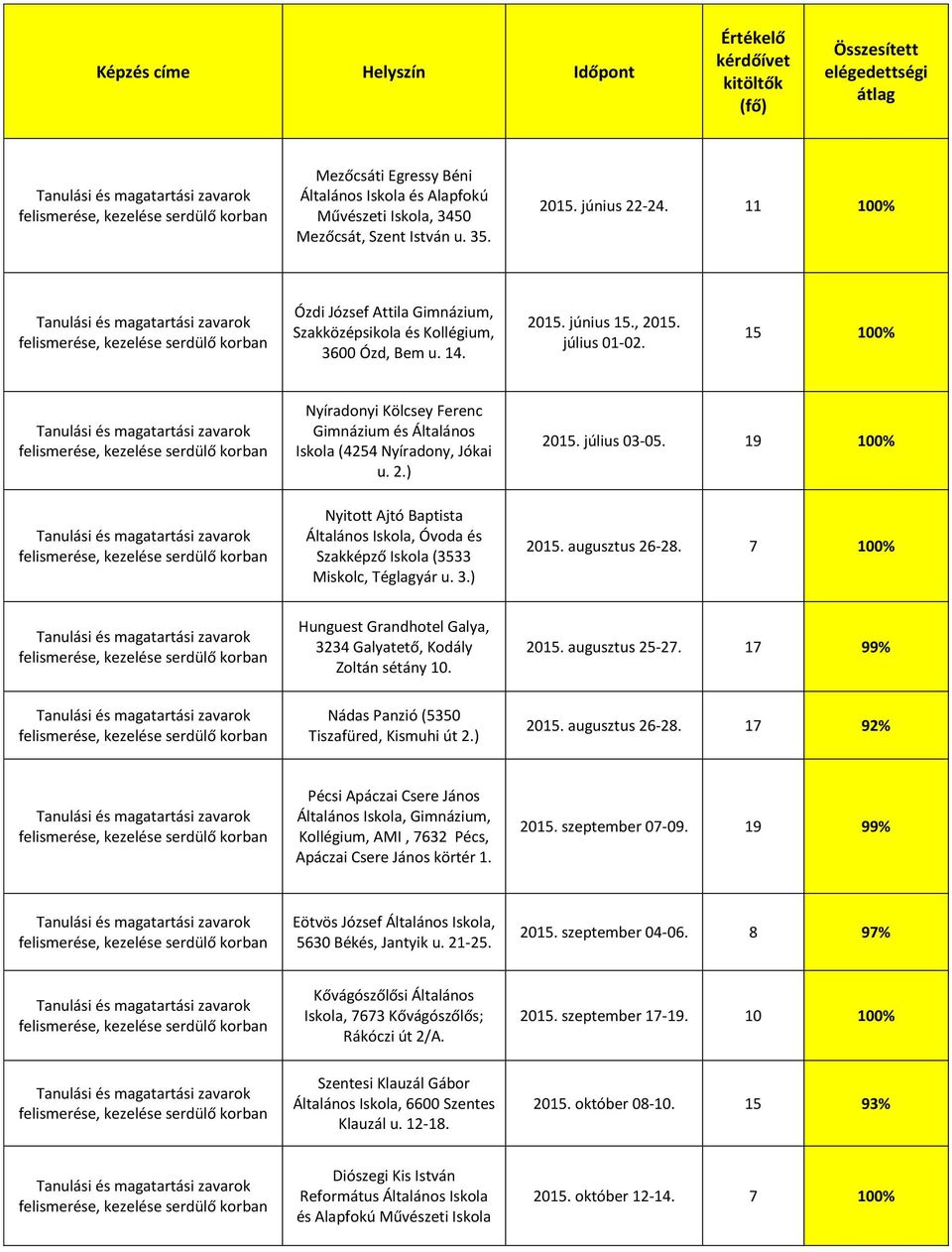 15 100% Nyíradonyi Kölcsey Ferenc Gimnázium és Általános Iskola (4254 Nyíradony, Jókai u. 2.) Nyitott Ajtó Baptista Általános Iskola, Óvoda és Szakképző Iskola (3533 Miskolc, Téglagyár u. 3.) 2015.