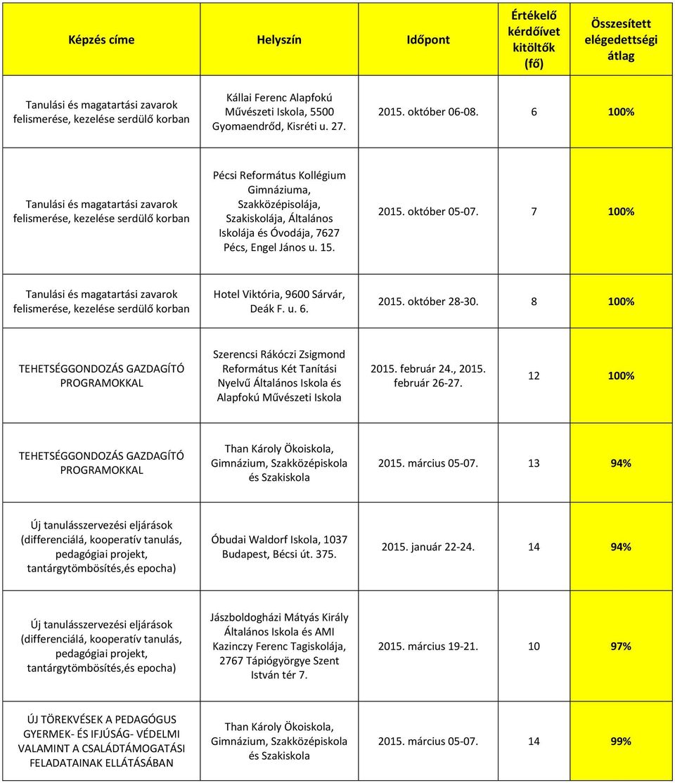 7 100% Hotel Viktória, 9600 Sárvár, Deák F. u. 6. 2015. október 28-30. 8 100% TEHETSÉGGONDOZÁS GAZDAGÍTÓ PROGRAMOKKAL 2015. február 24., 2015. február 26-27.