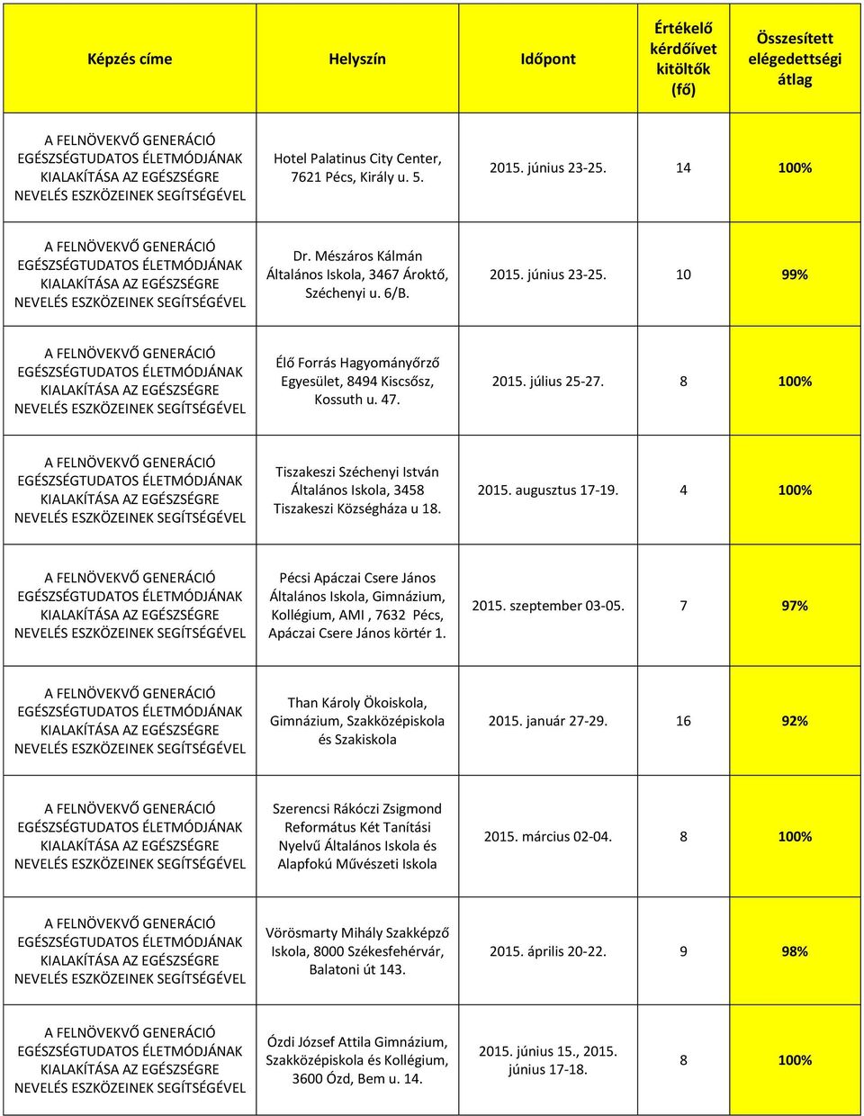 4 100% Pécsi Apáczai Csere János Általános Iskola, Gimnázium, Kollégium, AMI, 7632 Pécs, Apáczai Csere János körtér 1. 2015. szeptember 03-05. 7 97% 2015. január 27-29. 16 92% 2015.