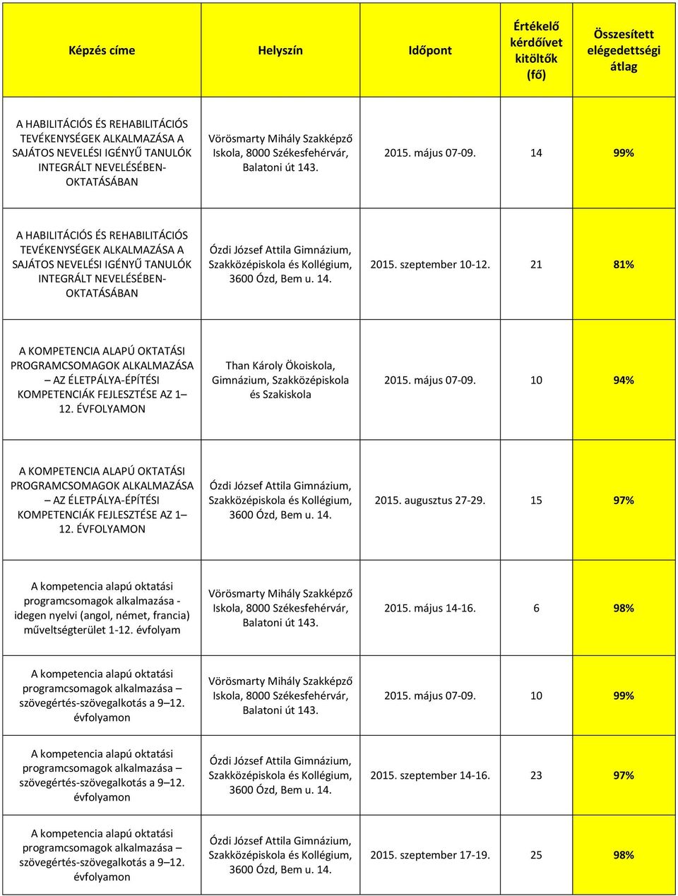 Ózd, Bem u. 14. 2015. szeptember 10-12. 21 81% A KOMPETENCIA ALAPÚ OKTATÁSI PROGRAMCSOMAGOK ALKALMAZÁSA AZ ÉLETPÁLYA-ÉPÍTÉSI KOMPETENCIÁK FEJLESZTÉSE AZ 1 12. ÉVFOLYAMON 2015. május 07-09.